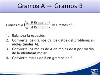 Gramos A → Gramos B
gr de A Problema
𝑔𝑟 𝐵 𝐸𝑐𝑢𝑎𝑐𝑖𝑜𝑛
𝑔𝑟 𝐴 𝐸𝑐𝑢𝑎𝑐𝑖𝑜𝑛
= gr de B
1. Balancea la ecuación
2. Convierte los gramos de los datos del problema en
moles (moles A).
3. Convierta los moles de A en moles de B por medio
de la identidad molar.
4. Convierta moles de B en gramos de B
 