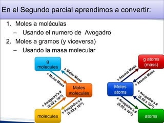 Aprendimos a convertir:
1. Moles a moléculas
– Usando el numero de Avogadro
2. Moles a gramos (y viceversa)
– Usando la masa molecular
 