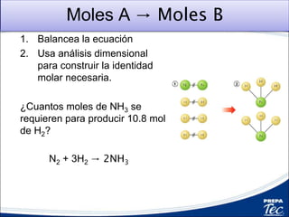 Moles A → Moles B
1. Balancea la ecuación
2. Usa análisis dimensional
para construir la identidad
molar necesaria.
¿Cuantos moles de NH3 se
requieren para producir 10.8 mol
de H2?
N2 + 3H2 → 2NH3
 