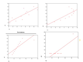 19
Correlations
1 .816**
. .002
11 11
.816** 1
.002 .
11 11
Pearson Correlation
Sig. (2-tailed)
N
Pearson Correlation
Sig. (2-tailed)
N
X1
Y1
X1 Y1
Correlation is significant at the 0.01 level
(2-tailed).
**.
Correlations
1 .816**
. .002
11 11
.816** 1
.002 .
11 11
Pearson Correlation
Sig. (2-tailed)
N
Pearson Correlation
Sig. (2-tailed)
N
X1
Y2
X1 Y2
Correlation is significant at the 0.01 level
(2-tailed).
**.
Correlations
1 .816**
. .002
11 11
.816** 1
.002 .
11 11
Pearson Correlation
Sig. (2-tailed)
N
Pearson Correlation
Sig. (2-tailed)
N
X1
Y3
X1 Y3
Correlation is significant at the 0.01 level
(2-tailed).
**.
Correlations
1 .817**
. .002
11 11
.817** 1
.002 .
11 11
Pearson Correlation
Sig. (2-tailed)
N
Pearson Correlation
Sig. (2-tailed)
N
X2
Y4
X2 Y4
Correlation is significant at the 0.01 level
(2-tailed).
**.
Y1
1110987654
X1
16
14
12
10
8
6
4
2
Y2
109876543
X1
16
14
12
10
8
6
4
2
Y3
141210864
X1
16
14
12
10
8
6
4
2
Y4
141210864
X2
20
18
16
14
12
10
8
6
 
