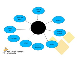 Performance
Differences
Type of
bike
Genetics
Day of the
week
Time of
day
Fatigue
EPO dose
Individual
Response
Gender
Altitude
training
 