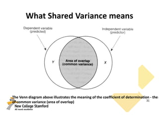 What Shared Variance means
31
The Venn diagram above illustrates the meaning of the coefficient of determination - the a
of common variance (area of overlap)
 