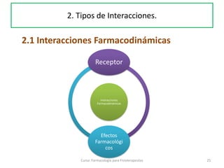 Interacciones
Farmacodinámicas
Receptor
Efectos
Farmacológi
cos
25Curso: Farmacología para Fisioterapeutas
2.1 Interacciones Farmacodinámicas
2. Tipos de Interacciones.
 