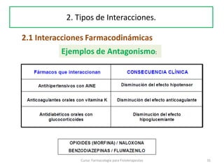 Curso: Farmacología para Fisioterapeutas 31
2.1 Interacciones Farmacodinámicas
2. Tipos de Interacciones.
Ejemplos de Antagonismo:
 