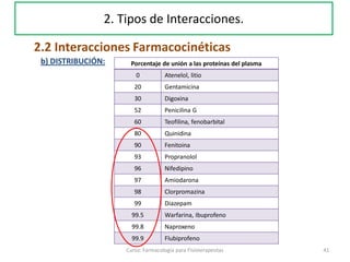 41Curso: Farmacología para Fisioterapeutas
2. Tipos de Interacciones.
2.2 Interacciones Farmacocinéticas
b) DISTRIBUCIÓN: Porcentaje de unión a las proteínas del plasma
0 Atenelol, litio
20 Gentamicina
30 Digoxina
52 Penicilina G
60 Teofilina, fenobarbital
80 Quinidina
90 Fenitoina
93 Propranolol
96 Nifedipino
97 Amiodarona
98 Clorpromazina
99 Diazepam
99.5 Warfarina, Ibuprofeno
99.8 Naproxeno
99.9 Flubiprofeno
 