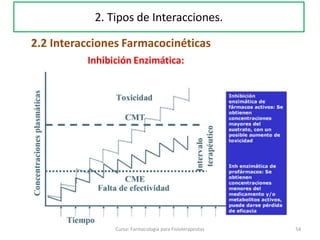 54Curso: Farmacología para Fisioterapeutas
2. Tipos de Interacciones.
2.2 Interacciones Farmacocinéticas
Inhibición Enzimática:
 