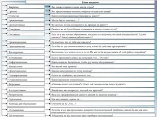 Типы вопросов
Закрытые Вы сможете принять меня завтра утром?
Прямые Вы предпочитаете оплатить покупку сегодня или завтра?
Открытые Какие коммуникационные барьеры вы знаете?
Проясняющие Могли бы вы пояснить….?
Презумптивные Во сколько позже положенного вы пришли на работу?
Наводящие Надеюсь, вы не будете больше откладывать и начнете готовить отчет?
Составные Есть ли у вас высшее образование, когда вы его получили, по какой специальности? Где вы
учились? Какие навыки работы имеете?
Провокационные Ну конечно, что от тебя еще ожидать?
Гипотетические Если бы вы стали начальником отдела, какие бы действия предприняли?
Зондирующие Вы сказали, что делали то-то и то-то. Не могли бы вы рассказать об этой работе подробнее?
Уточняющие Если я правильно уловил, вы полагаете, что… Это так?
Информационные Какие меры вы бы приняли, чтобы улучшить обслуживание?
Контрольные Что вы об этом думаете?
Ориентационные Каково ваше мнение по этому вопросу?
Подтверждающие Если я не ошибаюсь, вы считаете, что….
Ознакомительные Какие ваши цели относительно….
Встречные «Сколько стоит этот станок?» Ответ: «А сколько их вы хотите купить?»
Альтернативные Какой цвет вас интересует: желтый или красный?
Риторические Ведь мы придерживаемся единого мнения по данному вопросу?
Переломные Как вы считаете, нужно ли….
Вопросы для обдумывания Считаете ли вы , что…?
Открывающие Если бы я мог вам предложить решение производственной проблемы, нашли бы вы для меня
семь минут?
Заключающие Убедились ли вы, насколько прост прибор в эксплуатации?
 