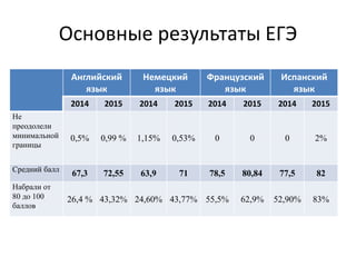 Основные результаты ЕГЭ
Английский
язык
Немецкий
язык
Французский
язык
Испанский
язык
2014 2015 2014 2015 2014 2015 2014 2015
Не
преодолели
минимальной
границы
0,5% 0,99 % 1,15% 0,53% 0 0 0 2%
Средний балл
67,3 72,55 63,9 71 78,5 80,84 77,5 82
Набрали от
80 до 100
баллов
26,4 % 43,32% 24,60% 43,77% 55,5% 62,9% 52,90% 83%
 