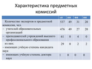 Характеристика предметных
комиссий
АЯ НЯ ФЯ ИЯ
Количество экспертов в предметной
комиссии, чел.
537 49 31 20
 учителей образовательных
организаций
476 49 27 20
 преподавателей учреждений высшего
профессионального образования
61 0 4 0
из них:
 имеющих учёную степень кандидата
наук
29 0 2 2
 имеющих учёную степень доктора
наук
1 0 0 0
 