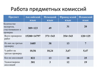 Работа предметных комиссий
Предмет Английский
язык
Немецкий
язык
Французский
язык
Испанский
язык
Количество
экспертов,
участвовавших в
проверке
389+123 49
31 20
Всего проверено
работ
15200+14797 371+343 354+343 128+125
Из них на третью
проверку
1605 38 13 7
% работ на
третью проверку
10,56 10,24 3,67 5,47
Кол-во апелляций 822 13 18 25
Удовлетворено
апелляций
301 3 12 19
 