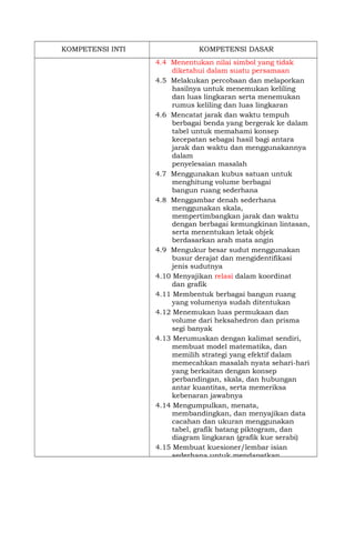 KOMPETENSI INTI KOMPETENSI DASAR
4.4 Menentukan nilai simbol yang tidak
diketahui dalam suatu persamaan
4.5 Melakukan percobaan dan melaporkan
hasilnya untuk menemukan keliling
dan luas lingkaran serta menemukan
rumus keliling dan luas lingkaran
4.6 Mencatat jarak dan waktu tempuh
berbagai benda yang bergerak ke dalam
tabel untuk memahami konsep
kecepatan sebagai hasil bagi antara
jarak dan waktu dan menggunakannya
dalam
penyelesaian masalah
4.7 Menggunakan kubus satuan untuk
menghitung volume berbagai
bangun ruang sederhana
4.8 Menggambar denah sederhana
menggunakan skala,
mempertimbangkan jarak dan waktu
dengan berbagai kemungkinan lintasan,
serta menentukan letak objek
berdasarkan arah mata angin
4.9 Mengukur besar sudut menggunakan
busur derajat dan mengidentifikasi
jenis sudutnya
4.10 Menyajikan relasi dalam koordinat
dan grafik
4.11 Membentuk berbagai bangun ruang
yang volumenya sudah ditentukan
4.12 Menemukan luas permukaan dan
volume dari heksahedron dan prisma
segi banyak
4.13 Merumuskan dengan kalimat sendiri,
membuat model matematika, dan
memilih strategi yang efektif dalam
memecahkan masalah nyata sehari-hari
yang berkaitan dengan konsep
perbandingan, skala, dan hubungan
antar kuantitas, serta memeriksa
kebenaran jawabnya
4.14 Mengumpulkan, menata,
membandingkan, dan menyajikan data
cacahan dan ukuran menggunakan
tabel, grafik batang piktogram, dan
diagram lingkaran (grafik kue serabi)
4.15 Membuat kuesioner/lembar isian
sederhana untuk mendapatkan
 