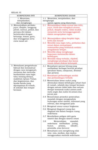 KELAS: VI
KOMPETENSI INTI KOMPETENSI DASAR
1. Menerima,
menjalankan,
dan menghargai
ajaran agama yang
1.1 Menerima, menjalankan, dan
menghargai
ajaran agama yang dianutnya.
2. Menunjukkan perilaku
jujur, disiplin, tanggung
jawab, santun, peduli, dan
percaya diri dalam
berinteraksi dengan
keluarga, teman, guru,
dan tetangganya serta
cinta tanah air.
2.1 Menunjukkan sikap cermat dan teliti,
jujur, tertib dan mengikuti aturan,
peduli, disiplin waktu, tidak mudah
menyerah serta bertanggungjawab
dalam mengerjakan tugas.
2.2 Menunjukkan sikap berpikir logis,
kritis dan kreatif
2.3 Memiliki rasa ingin tahu, perhatian dan
minat dalam mempelajari
matematika yang terbentuk melalui
pengalaman belajar.
2.4 Memiliki sikap menghargai
kegunaan matematika dalam
kehidupan.
2.5 Memiliki sikap terbuka, objektif,
menghargai pendapat dan karya
teman dalam diskusi kelompok
maupun aktivitas sehari-hari3. Memahami pengetahuan
faktual dan konseptual
dengan cara mengamati,
menanya dan mencoba
berdasarkan rasa ingin
tahu tentang dirinya,
makhluk ciptaan Tuhan
dan kegiatannya, dan
benda-benda yang
dijumpainya di rumah,
di sekolah dan tempat
bermain
3.1 Memahami operasi hitung yang
melibatkan berbagai bentuk pecahan
(pecahan biasa, campuran, desimal
dan persen)
3.2 Memahami perbandingan senilai
dan perbandingan terbalik
3.3 Menentukan besar sudut yang
ditemukan dalam kehidupan sehari-hari
di rumah, sekolah dan tempat bermain
dengan satuan tidak baku dan satuan
derajat termasuk sudut antara arah
mata angin dan sudut di antara dua
jarum jam
3.4 Menentukan prosedur pemecahan
masalah dengan menganalisis
hubungan antar simbol, informasi yang
relevan, dan mengamati pola
3.5 Mengenal unsur-unsur lingkaran
3.6 Mengenal diagonal ruang dan
diagonal sisi dalam bangun ruang
sederhana
3.7 Memilahkan poligon oleh garis
simetri dan dengan simetri rotasi
3.8 Memecahkan masalah
sederhana melibatkan juring,
busur, prisma, silinder,
piramida, atau kerucut
3.9 Memahami cara menghitung nilai
rata- rata, median, dan modus
menggunakan statistik sederhana
3.10 Membandingkan tafsiran/arti rata-
 