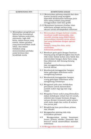 KOMPETENSI INTI KOMPETENSI DASAR
3.11 Menemukan peluang empirik dari data
luaran (output) yang mungkin
diperoleh berdasarkan beberapa jenis
data saling terkait yang diolah
menggunakan tabel dan grafik
3.12 Memahami kuesioner/lembar isian
sederhana sebagai sarana yang
akurat untuk mendapatkan informasi
tertentu4. Menyajikan pengetahuan
faktual dan konseptual
dalam bahasa yang jelas,
sistematis, logis dan
kritis, dalam karya yang
estetis, dalam gerakan
yang mencerminkan anak
sehat, dan dalam
tindakan yang
mencerminkan perilaku
anak beriman dan
berakhlak mulia
4.1 Merumuskan dengan kalimat sendiri,
membuat model matematika, dan
memilih strategi yang efektif dalam
memecahkan masalah nyata sehari-
hari yang berkaitan dengan operasi
hitung,
bangun ruang dan data, serta
memeriksa
kebenaran jawabnya
4.2 Membuat garis-garis dengan bantuan
benang yang menghubungkan dua buah
titik sudut dalam kubus atau balok dan
menemukan bangun datar baru yang
bisa dibentuk oleh benang-benang
tersebut
dan menggambarkannya dalam
bentuk sketsa
4.3 Membentuk/menggambar bangun
datar gabungan sederhana serta
menghitung luasnya
4.4 Membentuk/menggambar bangun
ruang gabungan sederhana serta
menghitung volumenya
4.5 Mengamati pola atau melakukan
percobaan untuk menemukan
jumlah sudut segi tiga dan segi
empat
4.6 Mengukur besar sudut yang ditemukan
dalam kehidupan sehari-hari di rumah,
sekolah dan tempat bermain dengan
satuan derajat termasuk sudut antara
arah mata angin dan sudut di antara
dua jarum jam
4.7 Menghitung luas permukaan prisma
dan silinder
4.8 Menggambar plotting titik-titik
di kuadran pertama
4.9 Menggunakan juring, kesamaan
busur, prisma, silinder, piramida, dan
kerucut untuk memecahkan masalah
sederhana
4.10 Menggunakan data statistik hasil
pengamatan untuk menaksir
 