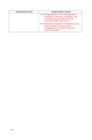 KOMPETENSI INTI KOMPETENSI DASAR
4.11 Mengumpulkan data menggunakan
kuesioner sederhana, mengolah, dan
memaparkan data dalam bentuk
tabel dan grafik yang sesuai
4.12 Menarik kesimpulan berdasarkan data
hasil pengamatan yang diolah
menggunakan statistik sederhana,
tabel, dan grafik
-14-
 