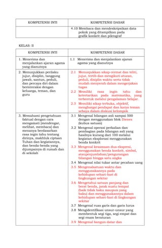 KOMPETENSI INTI KOMPETENSI DASAR
4.10 Membaca dan mendeskripsikan data
pokok yang ditampilkan pada
grafik konkrit dan piktograf
KELAS: II
KOMPETENSI INTI KOMPETENSI DASAR
1. Menerima dan
menjalankan ajaran agama
yang dianutnya
1.1 Menerima dan menjalankan ajaran
agama yang dianutnya
2. Menunjukkan perilaku
jujur, disiplin, tanggung
jawab, santun, peduli,
dan percaya diri dalam
berinteraksi dengan
keluarga, teman, dan
guru
2.1 Menunjukkan sikap cermat dan teliti,
jujur, tertib dan mengikuti aturan,
peduli, disiplin waktu serta tidak
mudah menyerah dalam mengerjakan
tugas
2.2 Memiliki rasa ingin tahu dan
ketertarikan pada matematika, yang
terbentuk melalui pengalaman belajar.
2.3 Memiliki sikap terbuka, objektif,
menghargai pendapat dan karya teman
sebaya dalam diskusi kelompok
maupun aktivitas sehari-hari.3. Memahami pengetahuan
faktual dengan cara
mengamati [mendengar,
melihat, membaca] dan
menanya berdasarkan
rasa ingin tahu tentang
dirinya, makhluk ciptaan
Tuhan dan kegiatannya,
dan benda-benda yang
dijumpainya di rumah dan
di sekolah
3.1 Mengenal bilangan asli sampai 500
dengan menggunakan blok Dienes
(kubus satuan)
3.2 Mengenal operasi perkalian dan
pembagian pada bilangan asli yang
hasilnya kurang dari 100 melalui
kegiatan eksplorasi menggunakan
benda konkrit
3.3 Mengenal kesamaan dua ekspresi,
menggunakan benda konkrit, simbol,
ataupenjumlahan/pengurangan
bilangan hingga satu angka
3.4 Mengenal nilai tukar antar pecahan uang
3.5 Mengenalsatuan waktu dan
menggunakannya pada
kehidupan sehari-hari di
lingkungan sekitar
3.6 Mengetahui satuan panjang dan
berat benda, jarak suatu tempat
(baik tidak baku maupun yang
baku) dan menggunakannya dalam
kehidupan sehari-hari di lingkungan
sekitar
3.7 Mengenal ruas garis dan garis lurus
3.8 Mengidentifikasi unsur-unsur yang
membentuk segi tiga, segi empat dan
segi enam beraturan
3.9 Mengenal bangun datar dan
bangun ruang, serta
 