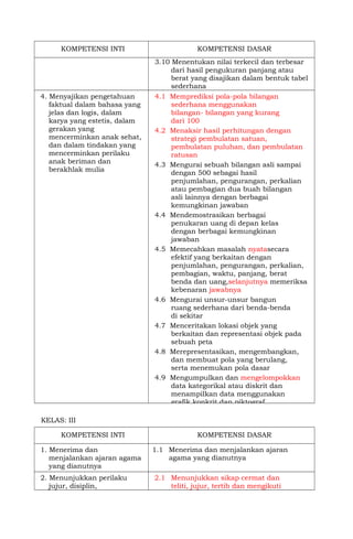 KOMPETENSI INTI KOMPETENSI DASAR
3.10 Menentukan nilai terkecil dan terbesar
dari hasil pengukuran panjang atau
berat yang disajikan dalam bentuk tabel
sederhana
4. Menyajikan pengetahuan
faktual dalam bahasa yang
jelas dan logis, dalam
karya yang estetis, dalam
gerakan yang
mencerminkan anak sehat,
dan dalam tindakan yang
mencerminkan perilaku
anak beriman dan
berakhlak mulia
4.1 Memprediksi pola-pola bilangan
sederhana menggunakan
bilangan- bilangan yang kurang
dari 100
4.2 Menaksir hasil perhitungan dengan
strategi pembulatan satuan,
pembulatan puluhan, dan pembulatan
ratusan
4.3 Mengurai sebuah bilangan asli sampai
dengan 500 sebagai hasil
penjumlahan, pengurangan, perkalian
atau pembagian dua buah bilangan
asli lainnya dengan berbagai
kemungkinan jawaban
4.4 Mendemostrasikan berbagai
penukaran uang di depan kelas
dengan berbagai kemungkinan
jawaban
4.5 Memecahkan masalah nyatasecara
efektif yang berkaitan dengan
penjumlahan, pengurangan, perkalian,
pembagian, waktu, panjang, berat
benda dan uang,selanjutnya memeriksa
kebenaran jawabnya
4.6 Mengurai unsur-unsur bangun
ruang sederhana dari benda-benda
di sekitar
4.7 Menceritakan lokasi objek yang
berkaitan dan representasi objek pada
sebuah peta
4.8 Merepresentasikan, mengembangkan,
dan membuat pola yang berulang,
serta menemukan pola dasar
4.9 Mengumpulkan dan mengelompokkan
data kategorikal atau diskrit dan
menampilkan data menggunakan
grafik konkrit dan piktograf
KELAS: III
KOMPETENSI INTI KOMPETENSI DASAR
1. Menerima dan
menjalankan ajaran agama
yang dianutnya
1.1 Menerima dan menjalankan ajaran
agama yang dianutnya
2. Menunjukkan perilaku
jujur, disiplin,
tanggung
2.1 Menunjukkan sikap cermat dan
teliti, jujur, tertib dan mengikuti
aturan,
 