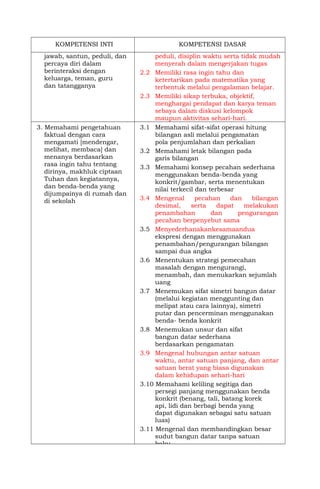 KOMPETENSI INTI KOMPETENSI DASAR
jawab, santun, peduli, dan
percaya diri dalam
berinteraksi dengan
keluarga, teman, guru
dan tatangganya
peduli, disiplin waktu serta tidak mudah
menyerah dalam mengerjakan tugas
2.2 Memiliki rasa ingin tahu dan
ketertarikan pada matematika yang
terbentuk melalui pengalaman belajar.
2.3 Memiliki sikap terbuka, objektif,
menghargai pendapat dan karya teman
sebaya dalam diskusi kelompok
maupun aktivitas sehari-hari.
3. Memahami pengetahuan
faktual dengan cara
mengamati [mendengar,
melihat, membaca] dan
menanya berdasarkan
rasa ingin tahu tentang
dirinya, makhluk ciptaan
Tuhan dan kegiatannya,
dan benda-benda yang
dijumpainya di rumah dan
di sekolah
3.1 Memahami sifat-sifat operasi hitung
bilangan asli melalui pengamatan
pola penjumlahan dan perkalian
3.2 Memahami letak bilangan pada
garis bilangan
3.3 Memahami konsep pecahan sederhana
menggunakan benda-benda yang
konkrit/gambar, serta menentukan
nilai terkecil dan terbesar
3.4 Mengenal pecahan dan bilangan
desimal, serta dapat melakukan
penambahan dan pengurangan
pecahan berpenyebut sama
3.5 Menyederhanakankesamaandua
ekspresi dengan menggunakan
penambahan/pengurangan bilangan
sampai dua angka
3.6 Menentukan strategi pemecahan
masalah dengan mengurangi,
menambah, dan menukarkan sejumlah
uang
3.7 Menemukan sifat simetri bangun datar
(melalui kegiatan menggunting dan
melipat atau cara lainnya), simetri
putar dan pencerminan menggunakan
benda- benda konkrit
3.8 Menemukan unsur dan sifat
bangun datar sederhana
berdasarkan pengamatan
3.9 Mengenal hubungan antar satuan
waktu, antar satuan panjang, dan antar
satuan berat yang biasa digunakan
dalam kehidupan sehari-hari
3.10 Memahami keliling segitiga dan
persegi panjang menggunakan benda
konkrit (benang, tali, batang korek
api, lidi dan berbagi benda yang
dapat digunakan sebagai satu satuan
luas)
3.11 Mengenal dan membandingkan besar
sudut bangun datar tanpa satuan
baku
 