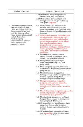 KOMPETENSI INTI KOMPETENSI DASAR
3.13 Memahami penghitungan waktu
berdasarkan data sehari-hari
3.14 Menentukan perbandingan data
menggunakan tabel, grafik batang,
dan grafik lingkaran
4. Menyajikan pengetahuan
faktual dalam bahasa
yang jelas, sistematis dan
logis, dalam karya yang
estetis, dalam gerakan
yang mencerminkan anak
sehat, dan dalam
tindakan yang
mencerminkan perilaku
anak beriman dan
berakhlak mulia
4.1 Mengurai sebuah bilangan bulat
sebagai hasil penjumlahan atau
pengurangan dua buah bilangan bulat
lainnya dengan berbagai kemungkinan
jawaban
4.2 Merumuskan dengan kalimat sendiri,
membuat model matematika, dan
memilih strategi yang efektif dalam
memecahkan masalah nyata sehari-
hari yang berkaitan dengan
penjumlahan, pengurangan,
perkalian, pembagian bilangan bulat,
waktu, panjang, berat benda, dan
uang, serta memeriksa kebenaran
jawabnya
4.3 Menunjukkan hasil rotasi dan
pencerminan suatu bangun datar
dengan menggunakan gambar
4.4 Menggambar berbagai bangun
datar dengan keliling atau luas
yang sama
4.5 Menaksir panjang, luas, dan berat
suatu benda dan memilih satuan baku
yang sesuai
4.6 Membentuk dan menggambar
berbagai bangun datar yang diperoleh
melalui kegiatan melipat dan
menggunting atau cara lainnya
4.7 Memperkirakan dan mengukur
panjang, keliling, luas, kapasitas,
massa, waktu, dan suhu
menggunakan satuan baku dan tidak
baku
4.8 Mendeskripsikan, mengembangkan, dan
membuat pola dari berbagai pola
numerik dan pola geometris
4.9 Membuat dan mengambar berbagai
bangun datar dengan kelililing atau
luas yang telah ditentukan
4.10 Menghasilkan berbagai bangun datar
yang diperoleh melalui kegiatan
melipat dan menggunting atau cara
lainnya
4.11 Mengumpulkan, mencatat, menata,
dan menyajikan data menggunakan
tabel dan grafik batang
 