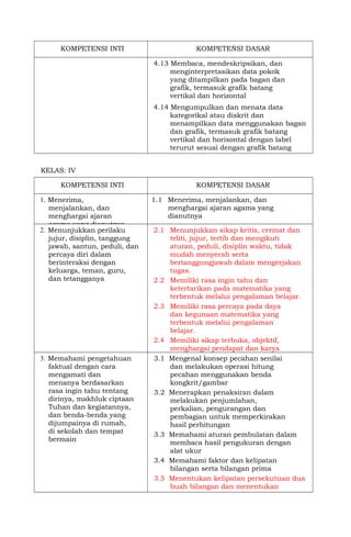 KOMPETENSI INTI KOMPETENSI DASAR
4.13 Membaca, mendeskripsikan, dan
menginterpretasikan data pokok
yang ditampilkan pada bagan dan
grafik, termasuk grafik batang
vertikal dan horizontal
4.14 Mengumpulkan dan menata data
kategorikal atau diskrit dan
menampilkan data menggunakan bagan
dan grafik, termasuk grafik batang
vertikal dan horisontal dengan label
terurut sesuai dengan grafik batang
horizontal
KELAS: IV
KOMPETENSI INTI KOMPETENSI DASAR
1. Menerima,
menjalankan, dan
menghargai ajaran
agama yang dianutnya
1.1 Menerima, menjalankan, dan
menghargai ajaran agama yang
dianutnya
2. Menunjukkan perilaku
jujur, disiplin, tanggung
jawab, santun, peduli, dan
percaya diri dalam
berinteraksi dengan
keluarga, teman, guru,
dan tetangganya
2.1 Menunjukkan sikap kritis, cermat dan
teliti, jujur, tertib dan mengikuti
aturan, peduli, disiplin waktu, tidak
mudah menyerah serta
bertanggungjawab dalam mengerjakan
tugas.
2.2 Memiliki rasa ingin tahu dan
ketertarikan pada matematika yang
terbentuk melalui pengalaman belajar.
2.3 Memiliki rasa percaya pada daya
dan kegunaan matematika yang
terbentuk melalui pengalaman
belajar.
2.4 Memiliki sikap terbuka, objektif,
menghargai pendapat dan karya
teman dalam diskusi kelompok3. Memahami pengetahuan
faktual dengan cara
mengamati dan
menanya berdasarkan
rasa ingin tahu tentang
dirinya, makhluk ciptaan
Tuhan dan kegiatannya,
dan benda-benda yang
dijumpainya di rumah,
di sekolah dan tempat
bermain
3.1 Mengenal konsep pecahan senilai
dan melakukan operasi hitung
pecahan menggunakan benda
kongkrit/gambar
3.2 Menerapkan penaksiran dalam
melakukan penjumlahan,
perkalian, pengurangan dan
pembagian untuk memperkirakan
hasil perhitungan
3.3 Memahami aturan pembulatan dalam
membaca hasil pengukuran dengan
alat ukur
3.4 Memahami faktor dan kelipatan
bilangan serta bilangan prima
3.5 Menentukan kelipatan persekutuan dua
buah bilangan dan menentukan
kelipatan persekutuan terkecil (KPK)
 