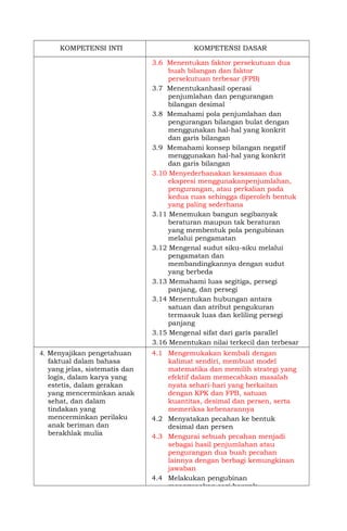 KOMPETENSI INTI KOMPETENSI DASAR
3.6 Menentukan faktor persekutuan dua
buah bilangan dan faktor
persekutuan terbesar (FPB)
3.7 Menentukanhasil operasi
penjumlahan dan pengurangan
bilangan desimal
3.8 Memahami pola penjumlahan dan
pengurangan bilangan bulat dengan
menggunakan hal-hal yang konkrit
dan garis bilangan
3.9 Memahami konsep bilangan negatif
menggunakan hal-hal yang konkrit
dan garis bilangan
3.10 Menyederhanakan kesamaan dua
ekspresi menggunakanpenjumlahan,
pengurangan, atau perkalian pada
kedua ruas sehingga diperoleh bentuk
yang paling sederhana
3.11 Menemukan bangun segibanyak
beraturan maupun tak beraturan
yang membentuk pola pengubinan
melalui pengamatan
3.12 Mengenal sudut siku-siku melalui
pengamatan dan
membandingkannya dengan sudut
yang berbeda
3.13 Memahami luas segitiga, persegi
panjang, dan persegi
3.14 Menentukan hubungan antara
satuan dan atribut pengukuran
termasuk luas dan keliling persegi
panjang
3.15 Mengenal sifat dari garis parallel
3.16 Menentukan nilai terkecil dan terbesar
dari hasil pengukuran panjang atau4. Menyajikan pengetahuan
faktual dalam bahasa
yang jelas, sistematis dan
logis, dalam karya yang
estetis, dalam gerakan
yang mencerminkan anak
sehat, dan dalam
tindakan yang
mencerminkan perilaku
anak beriman dan
berakhlak mulia
4.1 Mengemukakan kembali dengan
kalimat sendiri, membuat model
matematika dan memilih strategi yang
efektif dalam memecahkan masalah
nyata sehari-hari yang berkaitan
dengan KPK dan FPB, satuan
kuantitas, desimal dan persen, serta
memeriksa kebenarannya
4.2 Menyatakan pecahan ke bentuk
desimal dan persen
4.3 Mengurai sebuah pecahan menjadi
sebagai hasil penjumlahan atau
pengurangan dua buah pecahan
lainnya dengan berbagi kemungkinan
jawaban
4.4 Melakukan pengubinan
menggunakan segi banyak
 