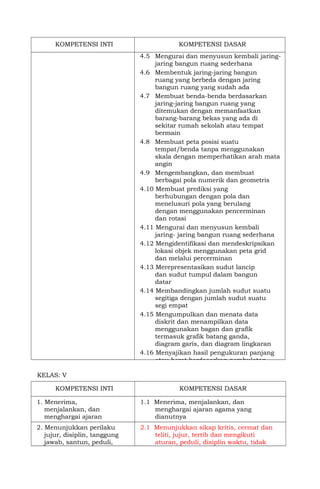 KOMPETENSI INTI KOMPETENSI DASAR
4.5 Mengurai dan menyusun kembali jaring-
jaring bangun ruang sederhana
4.6 Membentuk jaring-jaring bangun
ruang yang berbeda dengan jaring
bangun ruang yang sudah ada
4.7 Membuat benda-benda berdasarkan
jaring-jaring bangun ruang yang
ditemukan dengan memanfaatkan
barang-barang bekas yang ada di
sekitar rumah sekolah atau tempat
bermain
4.8 Membuat peta posisi suatu
tempat/benda tanpa menggunakan
skala dengan memperhatikan arah mata
angin
4.9 Mengembangkan, dan membuat
berbagai pola numerik dan geometris
4.10 Membuat prediksi yang
berhubungan dengan pola dan
menelusuri pola yang berulang
dengan menggunakan pencerminan
dan rotasi
4.11 Mengurai dan menyusun kembali
jaring- jaring bangun ruang sederhana
4.12 Mengidentifikasi dan mendeskripsikan
lokasi objek menggunakan peta grid
dan melalui percerminan
4.13 Merepresentasikan sudut lancip
dan sudut tumpul dalam bangun
datar
4.14 Membandingkan jumlah sudut suatu
segitiga dengan jumlah sudut suatu
segi empat
4.15 Mengumpulkan dan menata data
diskrit dan menampilkan data
menggunakan bagan dan grafik
termasuk grafik batang ganda,
diagram garis, dan diagram lingkaran
4.16 Menyajikan hasil pengukuran panjang
atau berat berdasarkan pembulatan
KELAS: V
KOMPETENSI INTI KOMPETENSI DASAR
1. Menerima,
menjalankan, dan
menghargai ajaran
agama yang dianutnya.
1.1 Menerima, menjalankan, dan
menghargai ajaran agama yang
dianutnya
2. Menunjukkan perilaku
jujur, disiplin, tanggung
jawab, santun, peduli,
dan
2.1 Menunjukkan sikap kritis, cermat dan
teliti, jujur, tertib dan mengikuti
aturan, peduli, disiplin waktu, tidak
mudah
 