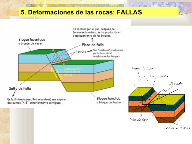 4 deformaciones de las rocas eat