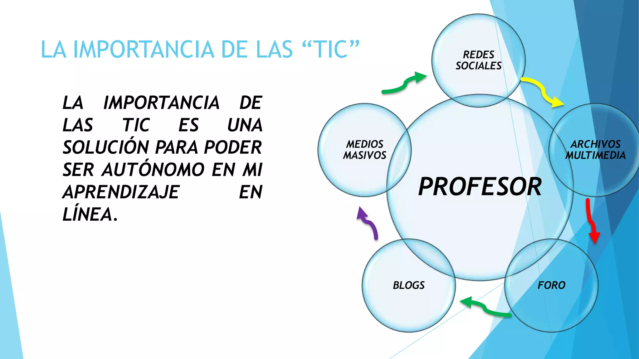 LA IMPORTANCIA DE LAS “TIC”
LA IMPORTANCIA DE
LAS TIC ES UNA
SOLUCIÓN PARA PODER
SER AUTÓNOMO EN MI
APRENDIZAJE EN
LÍNEA.
PROFESOR
REDES
SOCIALES
ARCHIVOS
MULTIMEDIA
FOROBLOGS
MEDIOS
MASIVOS
