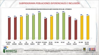 Elaborado por: Cecilia Hernández Suárez. TO.UN. .Salud Familiar y Comunitaria. Referente Distrital Ámbito Comunitario. PTS
chernandez@saludcapital.gov.co.
SUBPROGRAMA POBLACIONES DIFERENCIALES E INCLUSIÓN
 