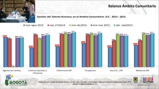 Elaborado por: Cecilia Hernández Suárez. TO.UN. .Salud Familiar y Comunitaria. Referente Distrital Ámbito Comunitario. PTS
chernandez@saludcapital.gov.co.
Balance Ámbito Comunitario
 