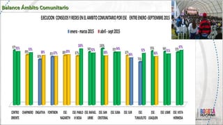 Elaborado por: Cecilia Hernández Suárez. TO.UN. .Salud Familiar y Comunitaria. Referente Distrital Ámbito Comunitario. PTS
chernandez@saludcapital.gov.co.
Balance Ámbito ComunitarioBalance Ámbito Comunitario
 