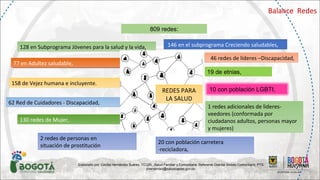Elaborado por: Cecilia Hernández Suárez. TO.UN. .Salud Familiar y Comunitaria. Referente Distrital Ámbito Comunitario. PTS
chernandez@saludcapital.gov.co.
Balance Redes
809 redes:
128 en Subprograma Jóvenes para la salud y la vida,
77 en Adultez saludable,77 en Adultez saludable,
158 de Vejez humana e incluyente.
46 redes de lideres –Discapacidad,
62 Red de Cuidadores - Discapacidad,
130 redes de Mujer,
19 de etnias,
146 en el subprograma Creciendo saludables,
10 con población LGBTI,
20 con población carretera
-recicladora,
2 redes de personas en
situación de prostitución
1 redes adicionales de lideres-
veedores (conformada por
ciudadanos adultos, personas mayor
y mujeres)
REDES PARA
LA SALUD
 