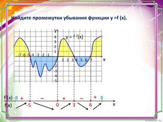 f(x)
f/(x)
x
y = f /(x)4
3
2
1
-1
-2
-3
-4
-5
y
x
+– –++
Найдите промежутки убывания функции у =f (x).
630
1 2 3 4 5 6 7
-7 -6 -5 -4 -3 -2 -1
-5
-8 8
 
