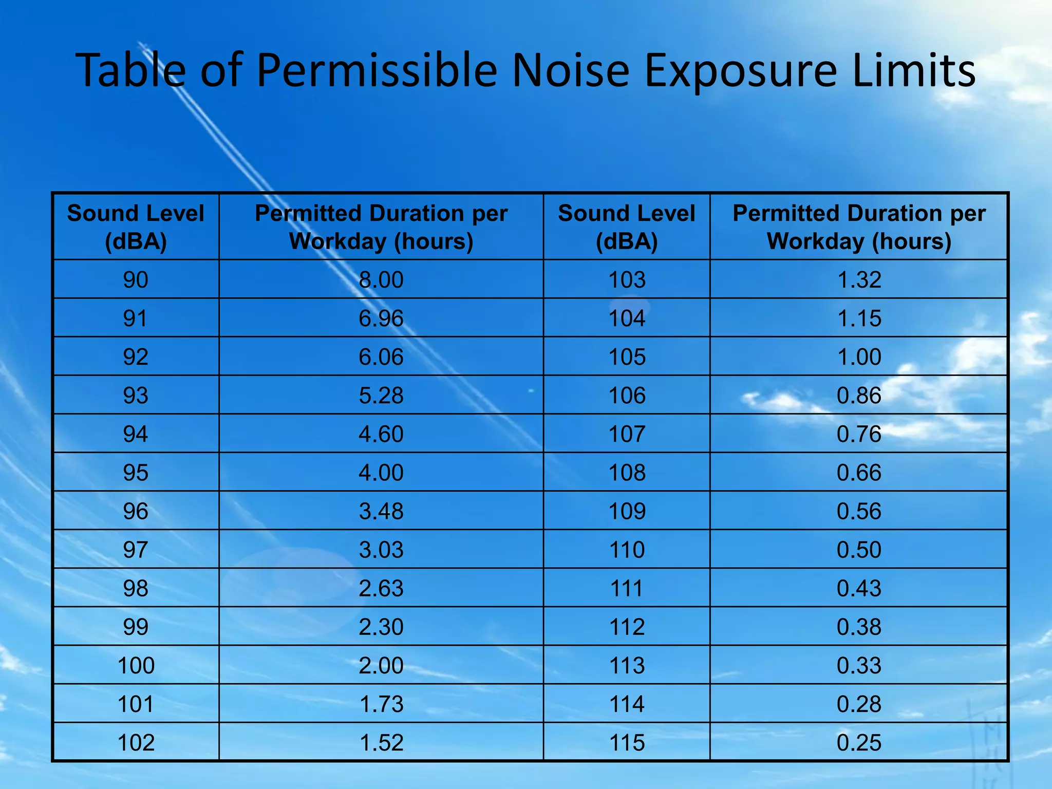 Sound Level
(dBA)
Permitted Duration per
Workday (hours)
Sound Level
(dBA)
Permitted Duration per
Workday (hours)
90 8.00 103 1.32
91 6.96 104 1.15
92 6.06 105 1.00
93 5.28 106 0.86
94 4.60 107 0.76
95 4.00 108 0.66
96 3.48 109 0.56
97 3.03 110 0.50
98 2.63 111 0.43
99 2.30 112 0.38
100 2.00 113 0.33
101 1.73 114 0.28
102 1.52 115 0.25
Table of Permissible Noise Exposure Limits
 