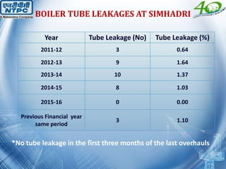 BOILER TUBE LEAKAGES AT SIMHADRI
Year Tube Leakage (No) Tube Leakage (%)
2011-12 3 0.64
2012-13 9 1.64
2013-14 10 1.37
2014-15 8 1.03
2015-16 0 0.00
Previous Financial year
same period
3 1.10
*No tube leakage in the first three months of the last overhauls
 