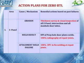 Area Cause / Mechanism Remedial actions based on past failures
1. S -Panel
EROSION Thickness survey & visual inspection of
all Z-Panel, intersection and all
manhole door tubes.
WELD DEFECT DPI of Peep hole door plates welds.
100% radiography of repair joints.
ATTACHMENT WELD
FAILURE
100% DPI in fin welding at repair
joints.
ACTION PLANS FOR ZERO BTL
 