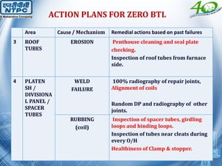 Area Cause / Mechanism Remedial actions based on past failures
3 ROOF
TUBES
EROSION Penthouse cleaning and seal plate
checking.
Inspection of roof tubes from furnace
side.
4 PLATEN
SH /
DIVISIONA
L PANEL /
SPACER
TUBES
WELD
FAILURE
100% radiography of repair joints,
Alignment of coils
Random DP and radiography of other
joints.
RUBBING
(coil)
Inspection of spacer tubes, girdling
loops and binding loops.
Inspection of tubes near cleats during
every O/H
Healthiness of Clamp & stopper.
ACTION PLANS FOR ZERO BTL
 