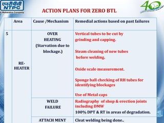 Area Cause /Mechanism Remedial actions based on past failures
5
RE-
HEATER
OVER
HEATING
(Starvation due to
blockage.)
Vertical tubes to be cut by
grinding and capping.
Steam cleaning of new tubes
before welding.
Oxide scale measurement.
Sponge ball checking of RH tubes for
identifying blockages
Use of Metal caps
WELD
FAILURE
Radiography of shop & erection joints
including DMW
100% DPT & RT in areas of degradation.
ATTACH MENT Cleat welding being done..
ACTION PLANS FOR ZERO BTL
 