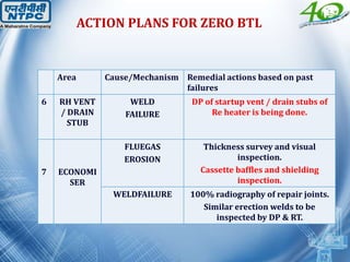 Area Cause/Mechanism Remedial actions based on past
failures
6 RH VENT
/ DRAIN
STUB
WELD
FAILURE
DP of startup vent / drain stubs of
Re heater is being done.
7 ECONOMI
SER
FLUEGAS
EROSION
Thickness survey and visual
inspection.
Cassette baffles and shielding
inspection.
WELDFAILURE 100% radiography of repair joints.
Similar erection welds to be
inspected by DP & RT.
ACTION PLANS FOR ZERO BTL
 