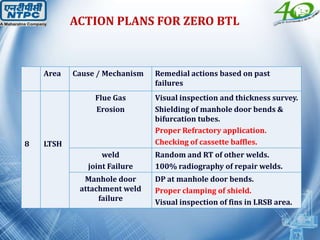 Area Cause / Mechanism Remedial actions based on past
failures
8 LTSH
Flue Gas
Erosion
Visual inspection and thickness survey.
Shielding of manhole door bends &
bifurcation tubes.
Proper Refractory application.
Checking of cassette baffles.
weld
joint Failure
Random and RT of other welds.
100% radiography of repair welds.
Manhole door
attachment weld
failure
DP at manhole door bends.
Proper clamping of shield.
Visual inspection of fins in LRSB area.
ACTION PLANS FOR ZERO BTL
 