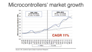 Microcontrollers' market growth
CAGR 11%
 