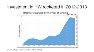 Investment in HW rocketed in 2012-2013
Hardware startups by the year of funding
Source: O’Reilly «Hardware by the numbers» (2015)
 