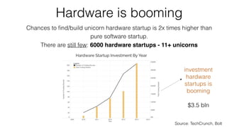 Hardware is booming
Chances to ﬁnd/build unicorn hardware startup is 2x times higher than
pure software startup.
There are still few: 6000 hardware startups - 11+ unicorns
investment
hardware
startups is
booming
Source: TechCrunch, Bolt
$3.5 bln
 