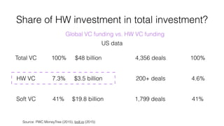 Share of HW investment in total investment?
US data
$48 billion
$3.5 billion
4,356 deals
200+ deals
$19.8 billion 1,799 deals
100%
4.6%
41%
100%
7.3%
41%
Global VC funding vs. HW VC funding
Total VC
HW VC
Soft VC
Source: PWC MoneyTree (2015), bolt.io (2015)
 