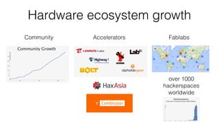 Hardware ecosystem growth
Community Accelerators Fablabs
over 1000
hackerspaces
worldwide
 