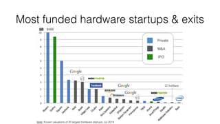 Most funded hardware startups & exits
 