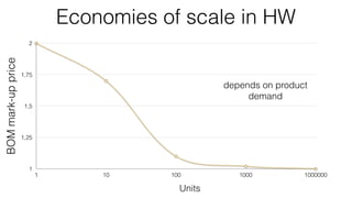 Economies of scale in HWBOMmark-upprice
1
1,25
1,5
1,75
2
1 10 100 1000 1000000
Units
depends on product
demand
 