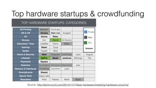 Top hardware startups & crowdfunding
Source: http://techcrunch.com/2014/11/17/lean-hardware-breeding-hardware-unicorns/
 
