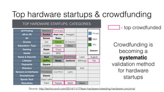 Top hardware startups & crowdfunding
Source: http://techcrunch.com/2014/11/17/lean-hardware-breeding-hardware-unicorns/
- top crowdfunded
Crowdfunding is
becoming a
systematic
validation method
for hardware
startups
 