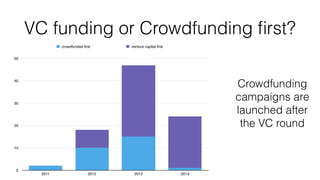 VC funding or Crowdfunding ﬁrst?
Crowdfunding
campaigns are
launched after
the VC round
 