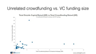 Unrelated crowdfunding vs. VC funding size
 